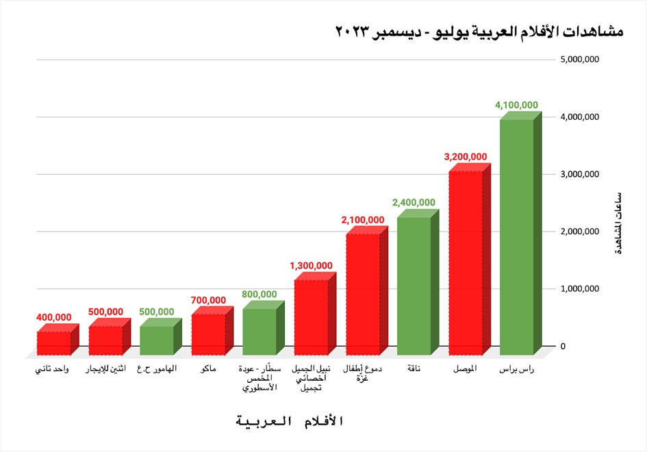  أرقام مشاهدات الأعمال السعودية على "نتفليكس" 