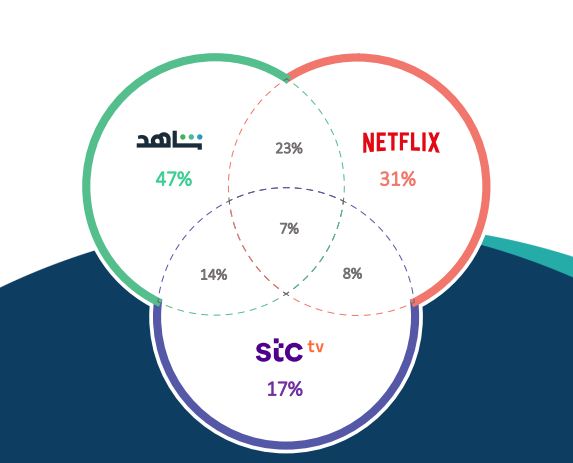 المنصات الرقمية