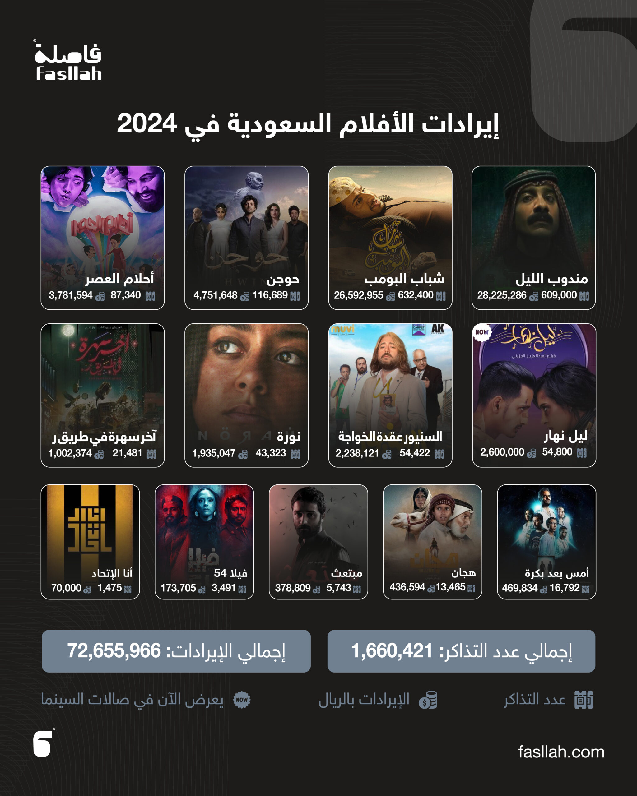 إيرادات الأفلام السعودية في 2024