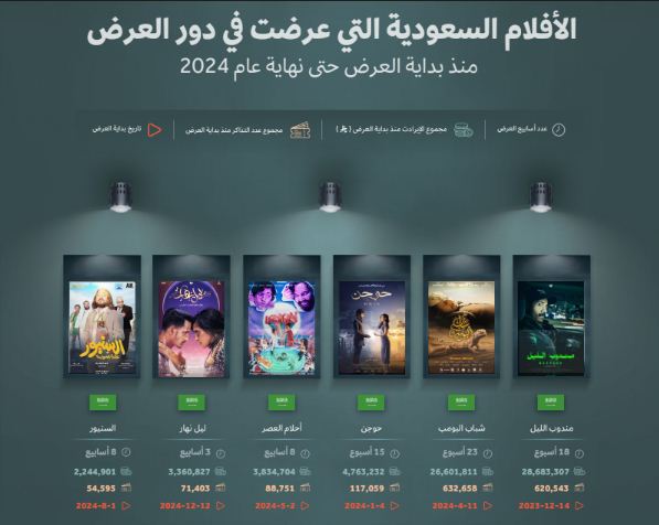 قراءة تحليلية لأداء شباك التذاكر السعودي لعام 2024