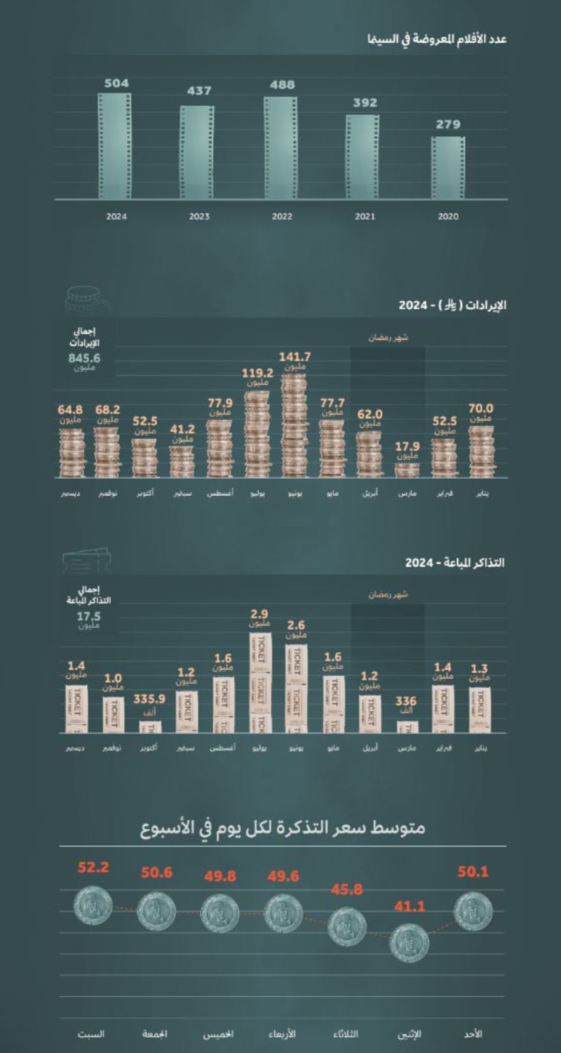 قراءة تحليلية لأداء شباك التذاكر السعودي لعام 2024
