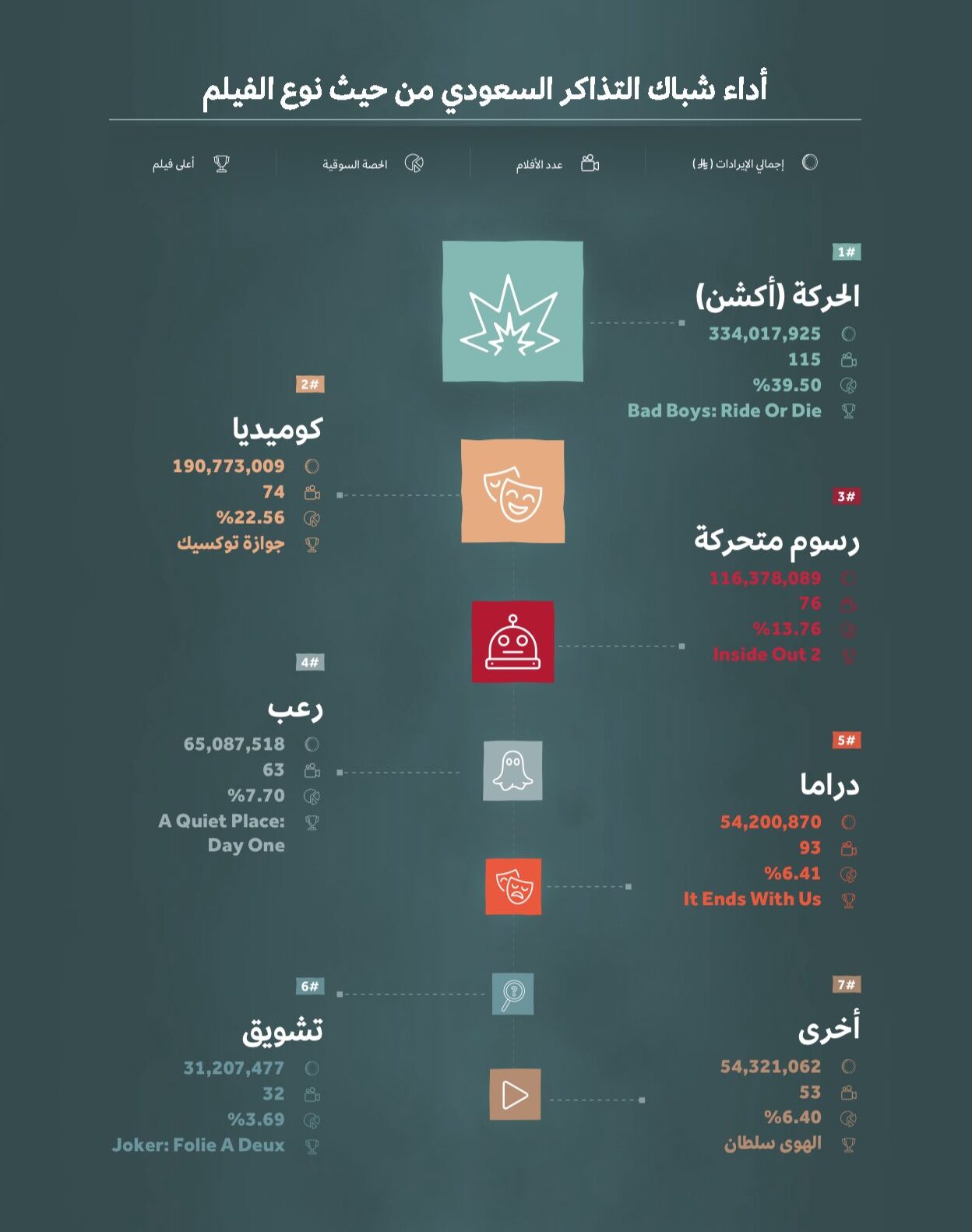 قراءة تحليلية لأداء شباك التذاكر السعودي لعام 2024 